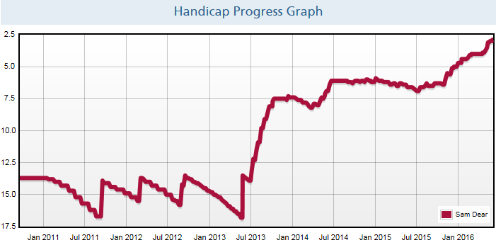 Sam Graph